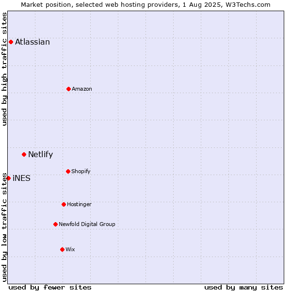 Market position of Netlify vs. Atlassian vs. iNES