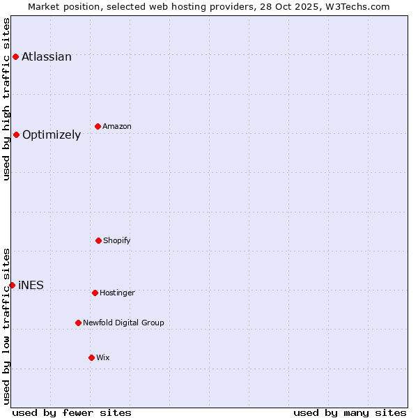Market position of Optimizely vs. Atlassian vs. iNES