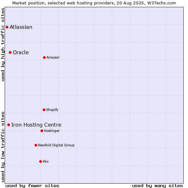 Market position of Oracle vs. Iron Hosting Centre vs. Atlassian