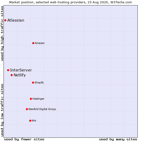 Market position of Netlify vs. InterServer vs. Atlassian