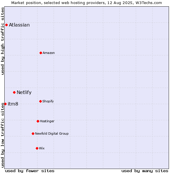 Market position of Netlify vs. Atlassian vs. itm8