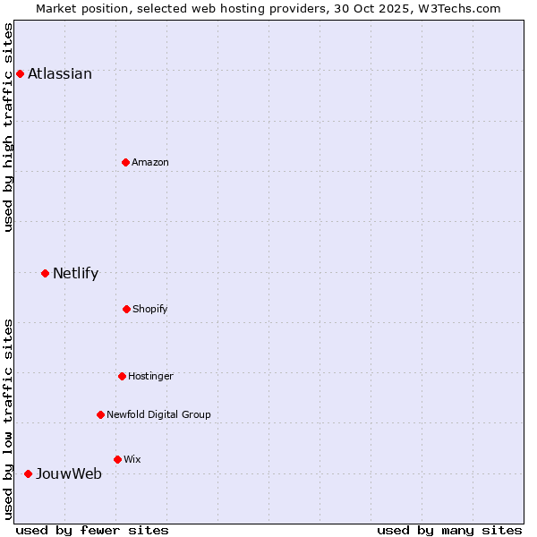 Market position of Netlify vs. JouwWeb vs. Atlassian