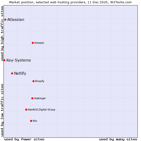 Market position of Netlify vs. Atlassian vs. Key-Systems