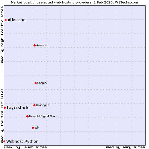 Market position of Atlassian vs. Layerstack vs. Webhost Python