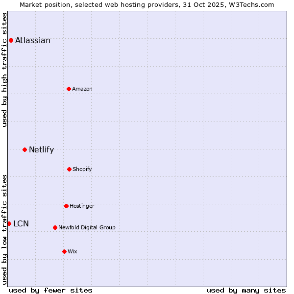 Market position of Netlify vs. Atlassian vs. LCN