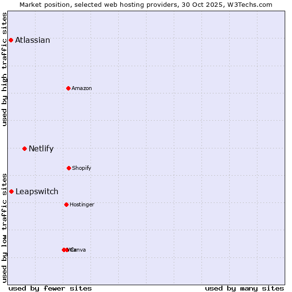 Market position of Netlify vs. Leapswitch vs. Atlassian