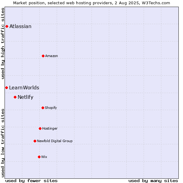 Market position of Netlify vs. Atlassian vs. LearnWorlds