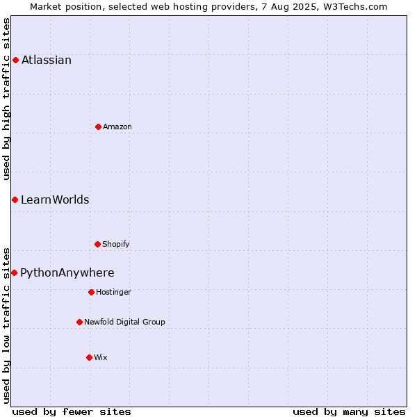Market position of Atlassian vs. LearnWorlds vs. PythonAnywhere