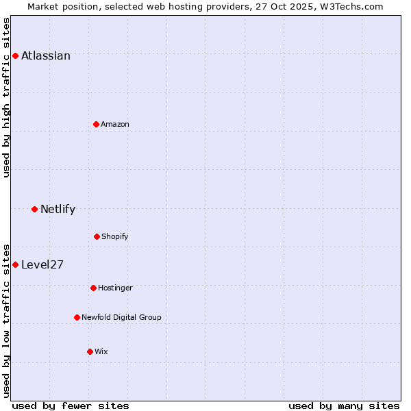 Market position of Netlify vs. Atlassian vs. Level27