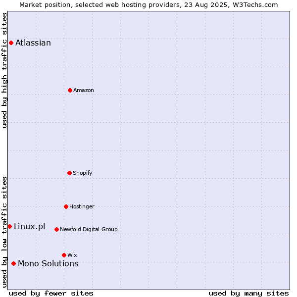 Market position of Mono Solutions vs. Atlassian vs. Linux.pl