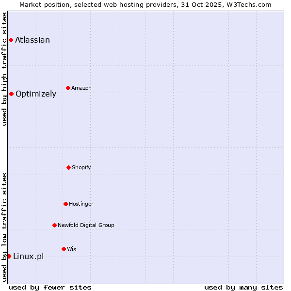 Market position of Optimizely vs. Atlassian vs. Linux.pl