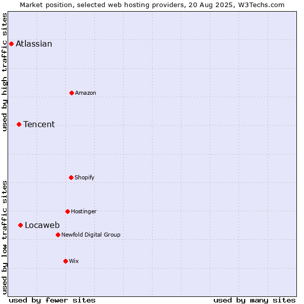 Market position of Locaweb vs. Tencent vs. Atlassian