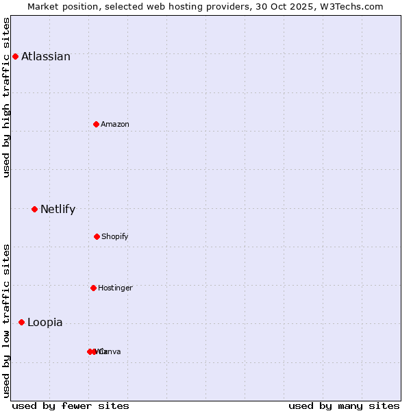 Market position of Netlify vs. Loopia vs. Atlassian