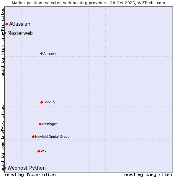 Market position of Atlassian vs. Webhost Python vs. Masterweb