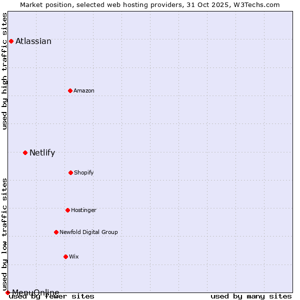 Market position of Netlify vs. Atlassian vs. MenuOnline