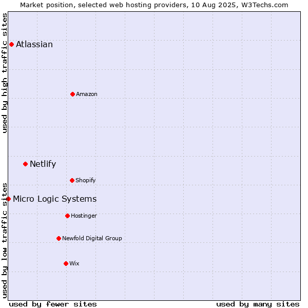 Market position of Netlify vs. Atlassian vs. Micro Logic Systems