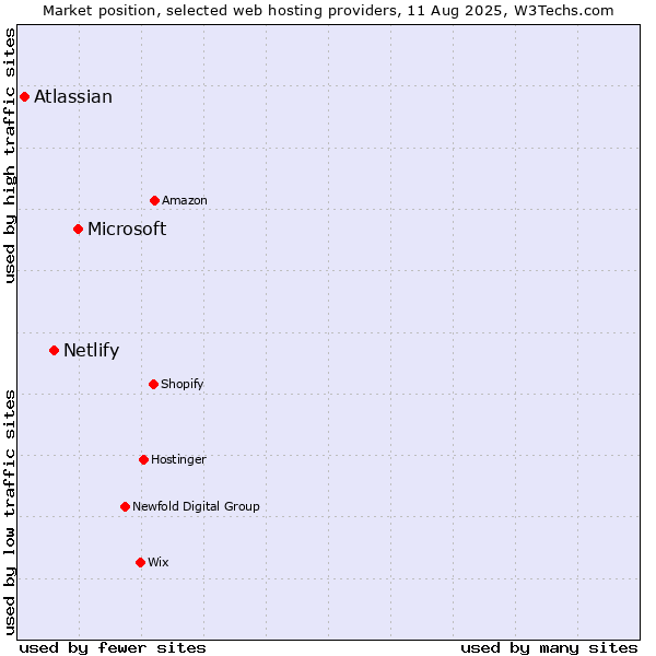 Market position of Microsoft vs. Netlify vs. Atlassian