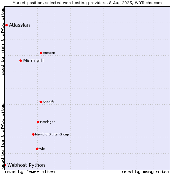 Market position of Microsoft vs. Atlassian vs. Webhost Python
