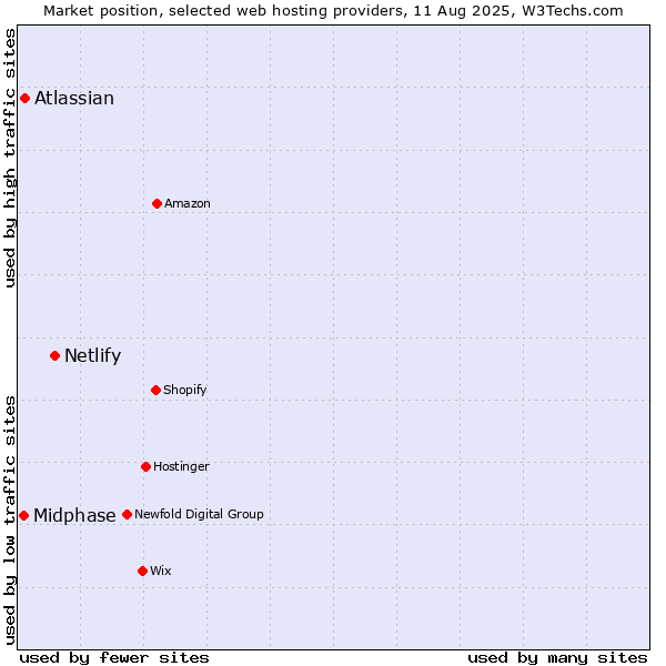 Market position of Netlify vs. Atlassian vs. Midphase
