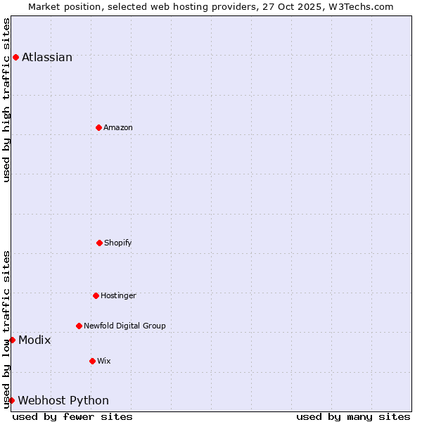 Market position of Atlassian vs. Modix vs. Webhost Python