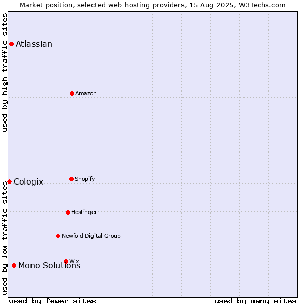 Market position of Mono Solutions vs. Atlassian vs. Cologix