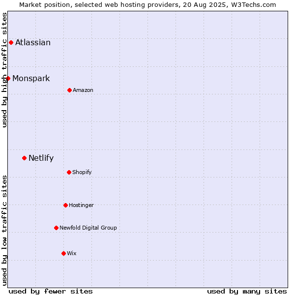 Market position of Netlify vs. Atlassian vs. Monspark