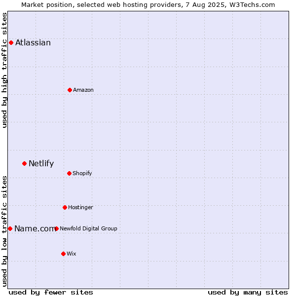 Market position of Netlify vs. Atlassian vs. Name.com