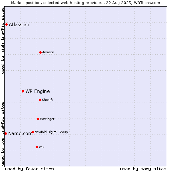 Market position of WP Engine vs. Atlassian vs. Name.com