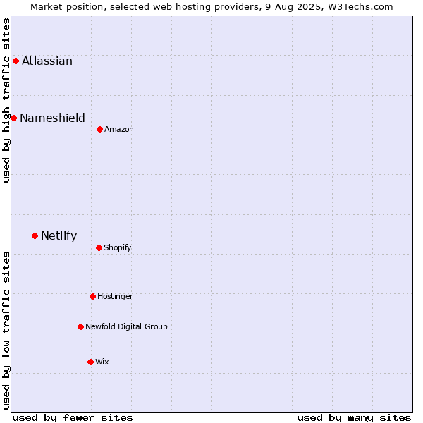 Market position of Netlify vs. Atlassian vs. Nameshield