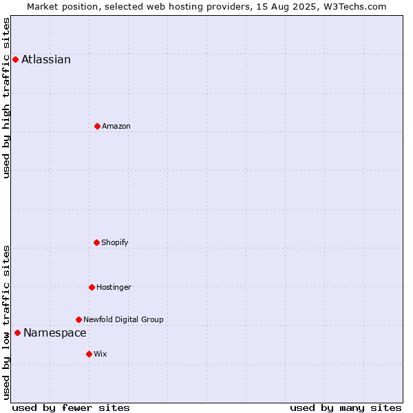 Market position of Namespace vs. Atlassian