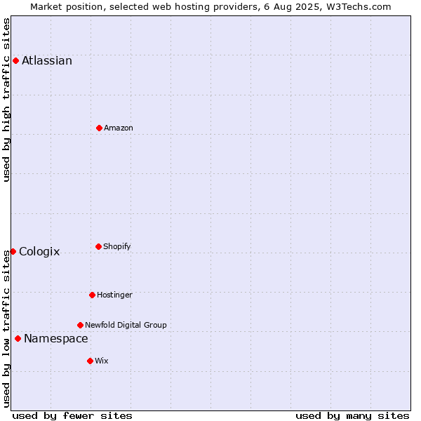 Market position of Namespace vs. Atlassian vs. Cologix