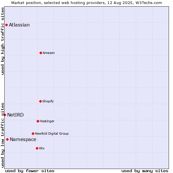 Market position of Namespace vs. Atlassian vs. NetIRD