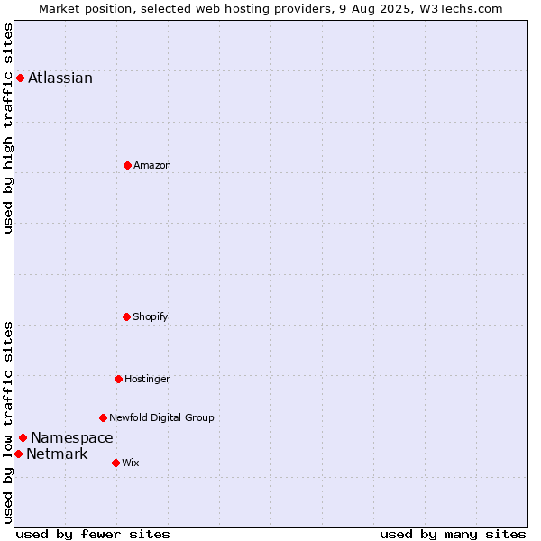 Market position of Namespace vs. Atlassian vs. Netmark