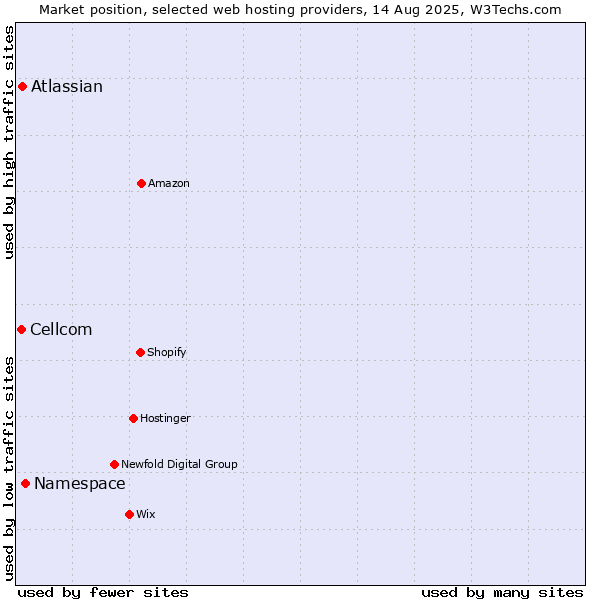 Market position of Namespace vs. Atlassian vs. Cellcom
