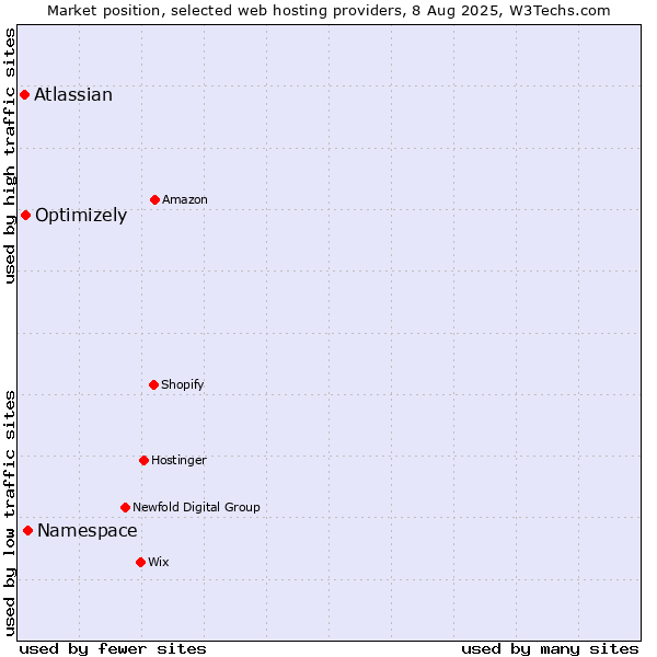 Market position of Namespace vs. Optimizely vs. Atlassian