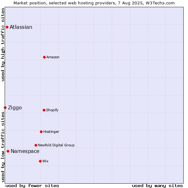 Market position of Namespace vs. Atlassian vs. Ziggo