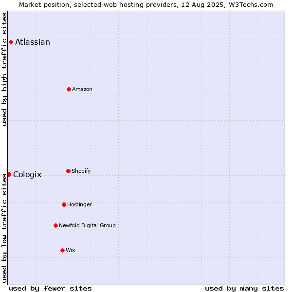 Market position of Atlassian vs. Cologix