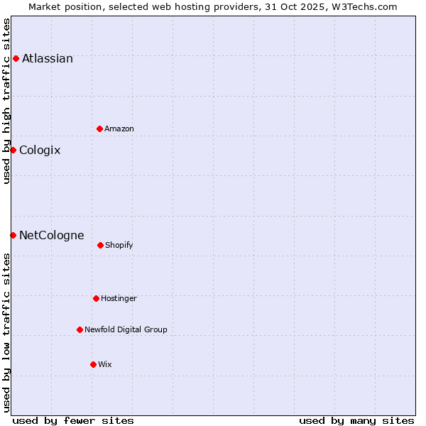 Market position of Atlassian vs. NetCologne vs. Cologix