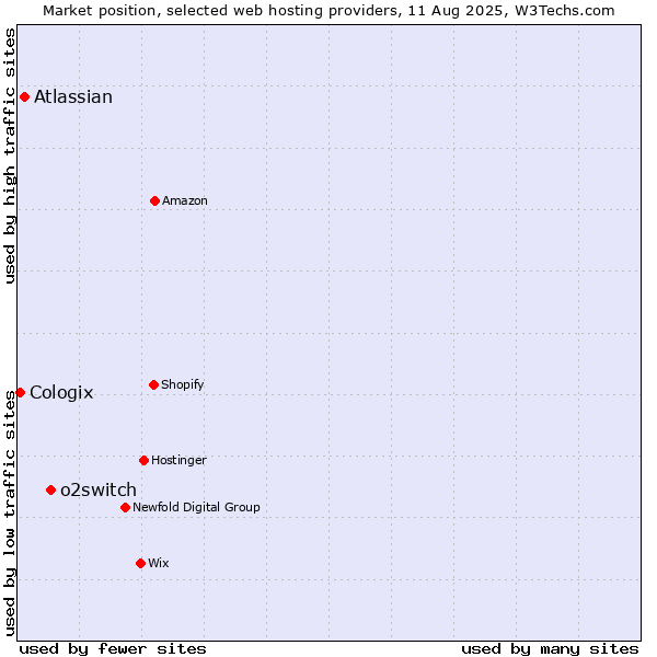 Market position of o2switch vs. Atlassian vs. Cologix