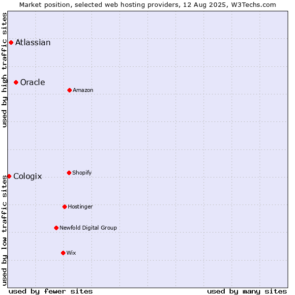 Market position of Oracle vs. Atlassian vs. Cologix