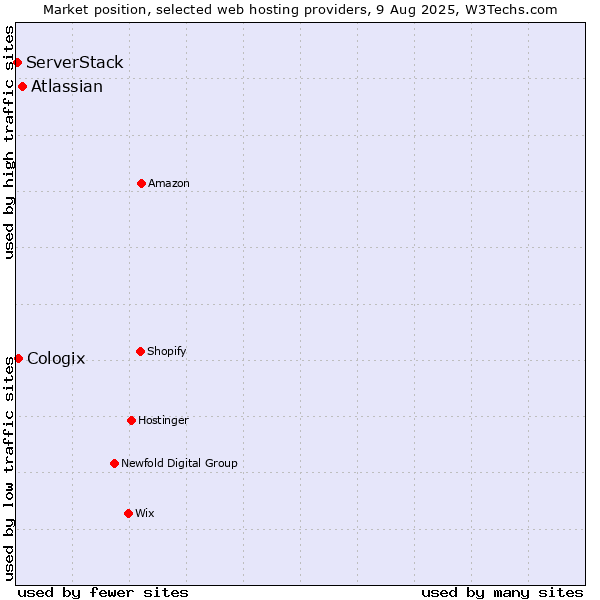 Market position of Atlassian vs. Cologix vs. ServerStack