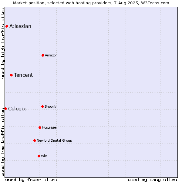 Market position of Tencent vs. Atlassian vs. Cologix