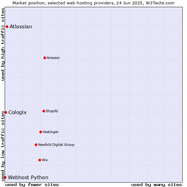 Market position of Atlassian vs. Cologix vs. Webhost Python