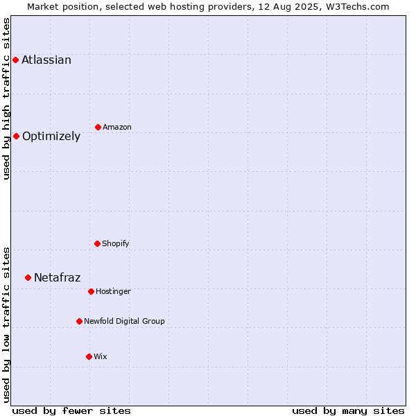 Market position of Netafraz vs. Optimizely vs. Atlassian