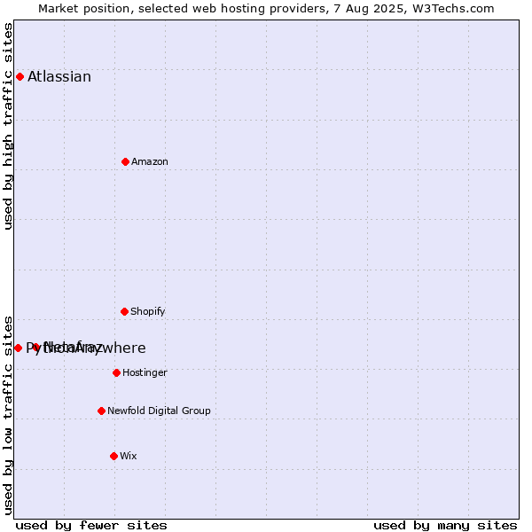 Market position of Netafraz vs. Atlassian vs. PythonAnywhere