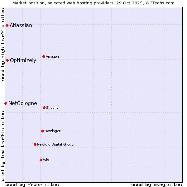 Market position of Optimizely vs. Atlassian vs. NetCologne