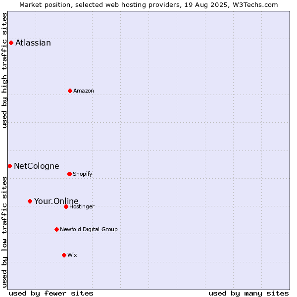 Market position of Your.Online vs. Atlassian vs. NetCologne
