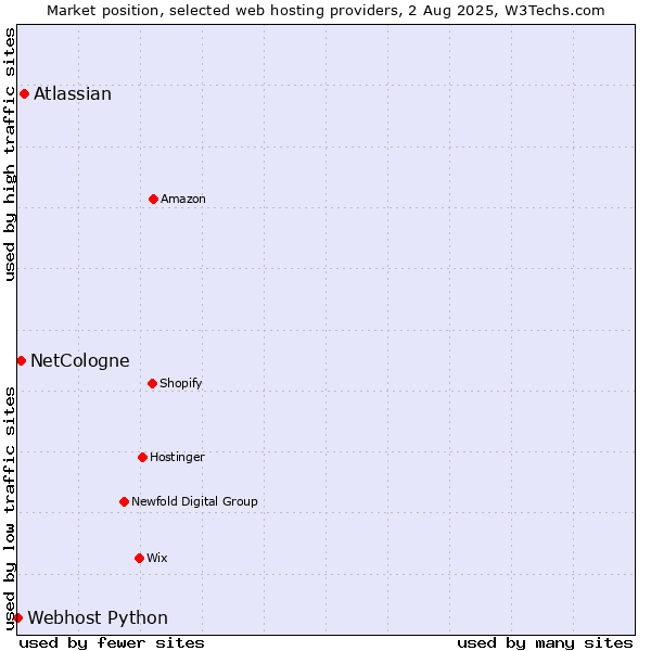 Market position of Atlassian vs. NetCologne vs. Webhost Python