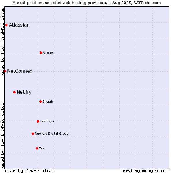 Market position of Netlify vs. Atlassian vs. NetConnex