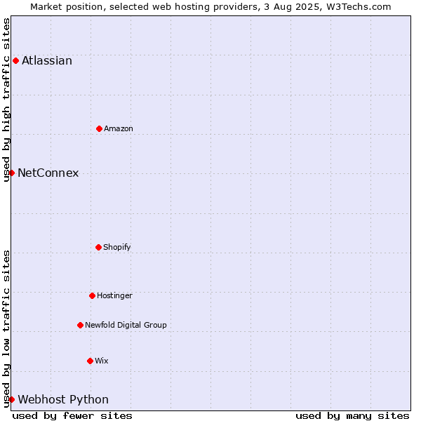 Market position of Atlassian vs. NetConnex vs. Webhost Python